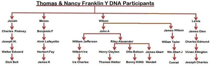 Thomas and Nancy Franklin Y DNA Participants